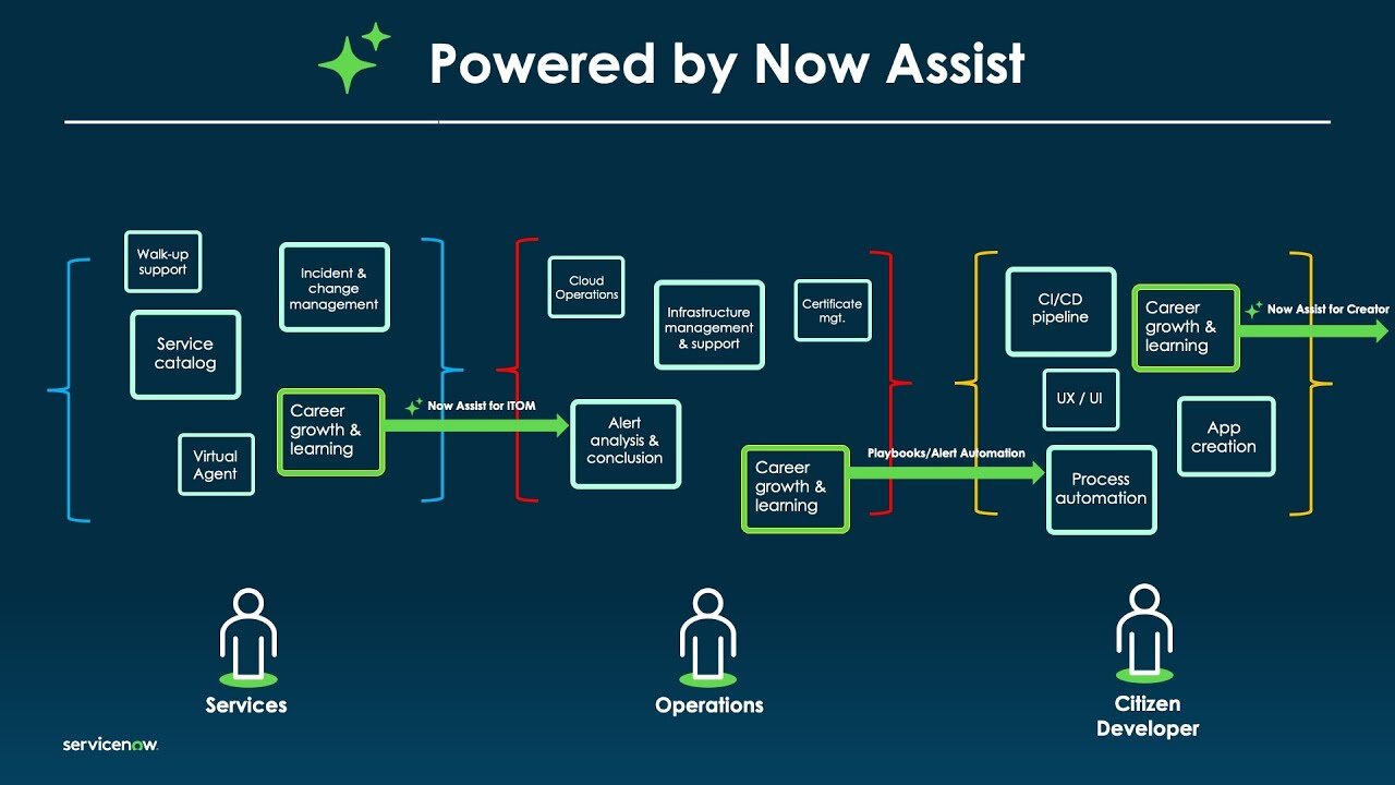 Now Assist ServiceNow